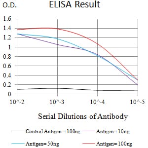 Figure 1:Black line: Control Antigen (100 ng);Purple line: Antigen (10ng); Blue line: Antigen (50 ng); Red line:Antigen (100 ng)