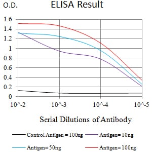 Figure 1:Black line: Control Antigen (100 ng);Purple line: Antigen (10ng); Blue line: Antigen (50 ng); Red line:Antigen (100 ng)