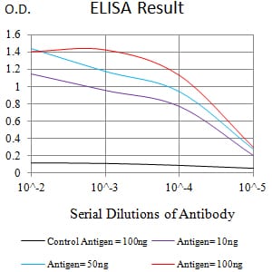 Figure 1:Black line: Control Antigen (100 ng);Purple line: Antigen (10ng); Blue line: Antigen (50 ng); Red line:Antigen (100 ng)