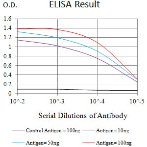 Figure 1:Black line: Control Antigen (100 ng);Purple line: Antigen (10ng); Blue line: Antigen (50 ng); Red line:Antigen (100 ng)