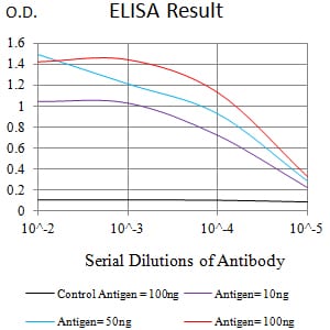 Figure 1:Black line: Control Antigen (100 ng);Purple line: Antigen (10ng); Blue line: Antigen (50 ng); Red line:Antigen (100 ng)