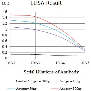 Figure 1:Black line: Control Antigen (100 ng);Purple line: Antigen (10ng); Blue line: Antigen (50 ng); Red line:Antigen (100 ng)