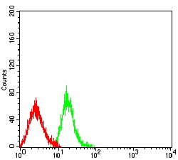 Figure 5:Flow cytometric analysis of HL-60 cells using LTBR mouse mAb (green) and negative control (red).