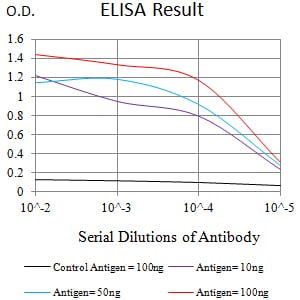 Figure 1:Black line: Control Antigen (100 ng);Purple line: Antigen (10ng); Blue line: Antigen (50 ng); Red line:Antigen (100 ng)