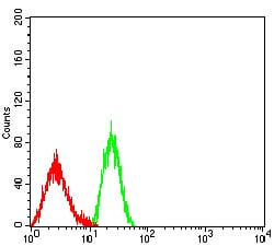 Figure 5:Flow cytometric analysis of HL-60 cells using CD18 mouse mAb (green) and negative control (red).