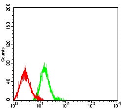 Figure 4:Flow cytometric analysis of HL-60 cells using CD61 mouse mAb (green) and negative control (red).