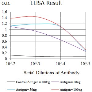 Figure 1:Black line: Control Antigen (100 ng);Purple line: Antigen (10ng); Blue line: Antigen (50 ng); Red line:Antigen (100 ng)