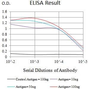 Figure 1:Black line: Control Antigen (100 ng);Purple line: Antigen (10ng); Blue line: Antigen (50 ng); Red line:Antigen (100 ng)