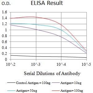 Figure 1:Black line: Control Antigen (100 ng);Purple line: Antigen (10ng); Blue line: Antigen (50 ng); Red line:Antigen (100 ng)