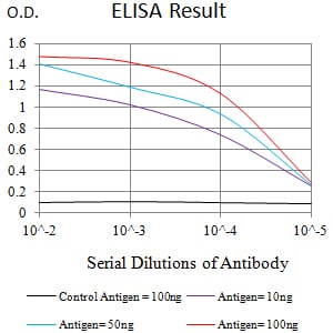 Figure 1:Black line: Control Antigen (100 ng);Purple line: Antigen (10ng); Blue line: Antigen (50 ng); Red line:Antigen (100 ng)