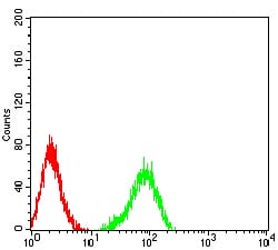 Figure 5:Flow cytometric analysis of HL-60 cells using *** mouse mAb (green) and negative control (red).