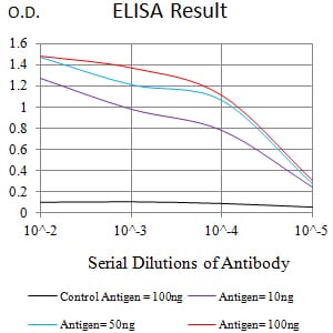 Figure 1:Black line: Control Antigen (100 ng);Purple line: Antigen (10ng); Blue line: Antigen (50 ng); Red line:Antigen (100 ng)