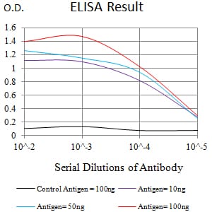 Figure 1:Black line: Control Antigen (100 ng);Purple line: Antigen (10ng); Blue line: Antigen (50 ng); Red line:Antigen (100 ng)