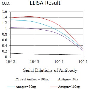 Figure 1:Black line: Control Antigen (100 ng);Purple line: Antigen (10ng); Blue line: Antigen (50 ng); Red line:Antigen (100 ng)