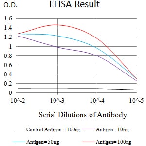 Figure 1:Black line: Control Antigen (100 ng);Purple line: Antigen (10ng); Blue line: Antigen (50 ng); Red line:Antigen (100 ng)