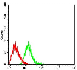 Figure 4:Flow cytometric analysis of HL-60 cells using CD289 mouse mAb (green) and negative control (red).