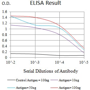 Figure 1:Black line: Control Antigen (100 ng);Purple line: Antigen (10ng); Blue line: Antigen (50 ng); Red line:Antigen (100 ng)