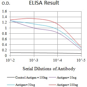 Figure 1:Black line: Control Antigen (100 ng);Purple line: Antigen (10ng); Blue line: Antigen (50 ng); Red line:Antigen (100 ng)