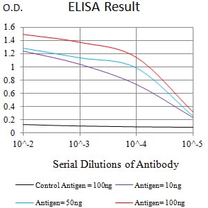 Figure 1:Black line: Control Antigen (100 ng);Purple line: Antigen (10ng); Blue line: Antigen (50 ng); Red line:Antigen (100 ng)