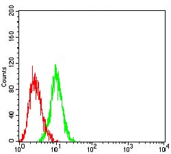 Figure 4:Flow cytometric analysis of HL-60 cells using CD113 mouse mAb (green) and negative control (red).