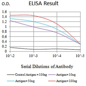 Figure 6:Black line: Control Antigen (100 ng);Purple line: Antigen (10ng); Blue line: Antigen (50 ng); Red line:Antigen (100 ng)