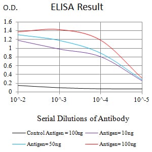 Figure 1:Black line: Control Antigen (100 ng);Purple line: Antigen (10ng); Blue line: Antigen (50 ng); Red line:Antigen (100 ng)