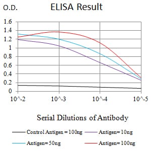 Figure 1:Black line: Control Antigen (100 ng);Purple line: Antigen (10ng); Blue line: Antigen (50 ng); Red line:Antigen (100 ng)