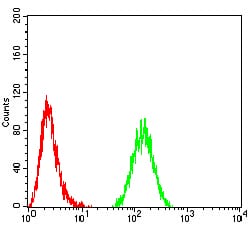 Figure 6:Flow cytometric analysis of Hela cells using TBP mouse mAb (green) and negative control (red).