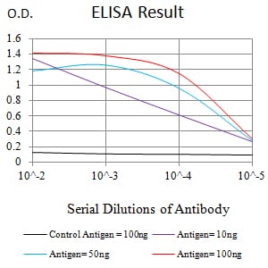 Figure 1:Black line: Control Antigen (100 ng);Purple line: Antigen (10ng); Blue line: Antigen (50 ng); Red line:Antigen (100 ng)