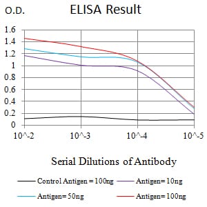 Figure 1:Black line: Control Antigen (100 ng);Purple line: Antigen (10ng); Blue line: Antigen (50 ng); Red line:Antigen (100 ng)