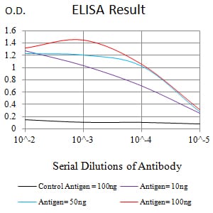 Figure 1:Black line: Control Antigen (100 ng);Purple line: Antigen (10ng); Blue line: Antigen (50 ng); Red line:Antigen (100 ng)