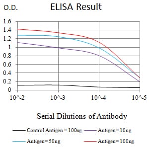 Figure 1:Black line: Control Antigen (100 ng);Purple line: Antigen (10ng); Blue line: Antigen (50 ng); Red line:Antigen (100 ng)