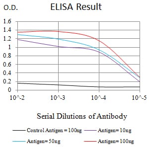 Figure 1:Black line: Control Antigen (100 ng);Purple line: Antigen (10ng); Blue line: Antigen (50 ng); Red line:Antigen (100 ng)