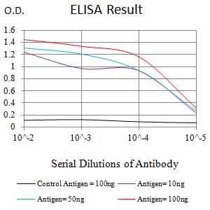 Figure 1:Black line: Control Antigen (100 ng);Purple line: Antigen (10ng); Blue line: Antigen (50 ng); Red line:Antigen (100 ng)