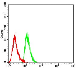 Figure 4:Flow cytometric analysis of THP-1 cells using CD7 mouse mAb (green) and negative control (red).