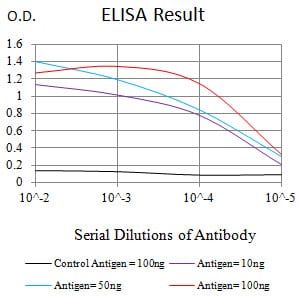 Figure 1:Black line: Control Antigen (100 ng);Purple line: Antigen (10ng); Blue line: Antigen (50 ng); Red line:Antigen (100 ng)