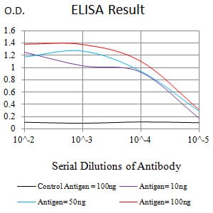 Figure 1:Black line: Control Antigen (100 ng);Purple line: Antigen (10ng); Blue line: Antigen (50 ng); Red line:Antigen (100 ng)