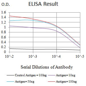 Figure 1:Black line: Control Antigen (100 ng);Purple line: Antigen (10ng); Blue line: Antigen (50 ng); Red line:Antigen (100 ng)