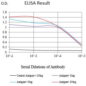 Figure 1:Black line: Control Antigen (100 ng);Purple line: Antigen (10ng); Blue line: Antigen (50 ng); Red line:Antigen (100 ng)