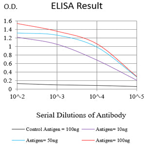 Figure 1:Black line: Control Antigen (100 ng);Purple line: Antigen (10ng); Blue line: Antigen (50 ng); Red line:Antigen (100 ng)