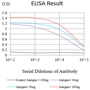 Figure 1:Black line: Control Antigen (100 ng);Purple line: Antigen (10ng); Blue line: Antigen (50 ng); Red line:Antigen (100 ng)