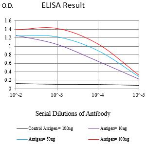 Figure 7:Black line: Control Antigen (100 ng);Purple line: Antigen (10ng); Blue line: Antigen (50 ng); Red line:Antigen (100 ng)