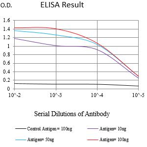 Figure 1:Black line: Control Antigen (100 ng);Purple line: Antigen (10ng); Blue line: Antigen (50 ng); Red line:Antigen (100 ng)