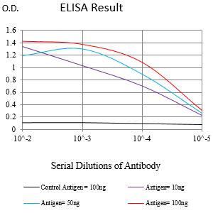 Figure 1:Black line: Control Antigen (100 ng);Purple line: Antigen (10ng); Blue line: Antigen (50 ng); Red line:Antigen (100 ng)