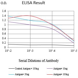 Figure 1:Black line: Control Antigen (100 ng);Purple line: Antigen (10ng); Blue line: Antigen (50 ng); Red line:Antigen (100 ng)