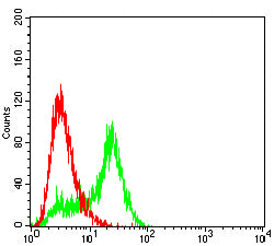 Figure 4:Flow cytometric analysis of MCF-7 cells using MRGPRX2 mouse mAb (green) and negative control (red).