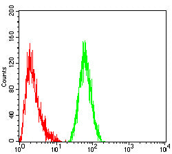 Figure 5:Flow cytometric analysis of THP-1 cells using CD162 mouse mAb (green) and negative control (red).