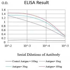 Figure 1:Black line: Control Antigen (100 ng);Purple line: Antigen (10ng); Blue line: Antigen (50 ng); Red line:Antigen (100 ng)