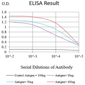 Figure 1:Black line: Control Antigen (100 ng);Purple line: Antigen (10ng); Blue line: Antigen (50 ng); Red line:Antigen (100 ng)