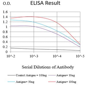 Figure 1:Black line: Control Antigen (100 ng);Purple line: Antigen (10ng); Blue line: Antigen (50 ng); Red line:Antigen (100 ng)